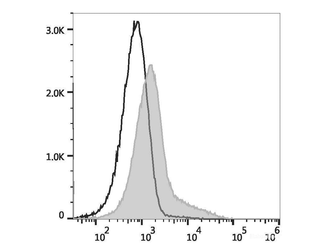 PE/Elab Fluor® 594 Anti-Mouse CD106 Antibody[M/K-2.7], Biomarkers, Elabscience Biotechnology, MSE Supplies
