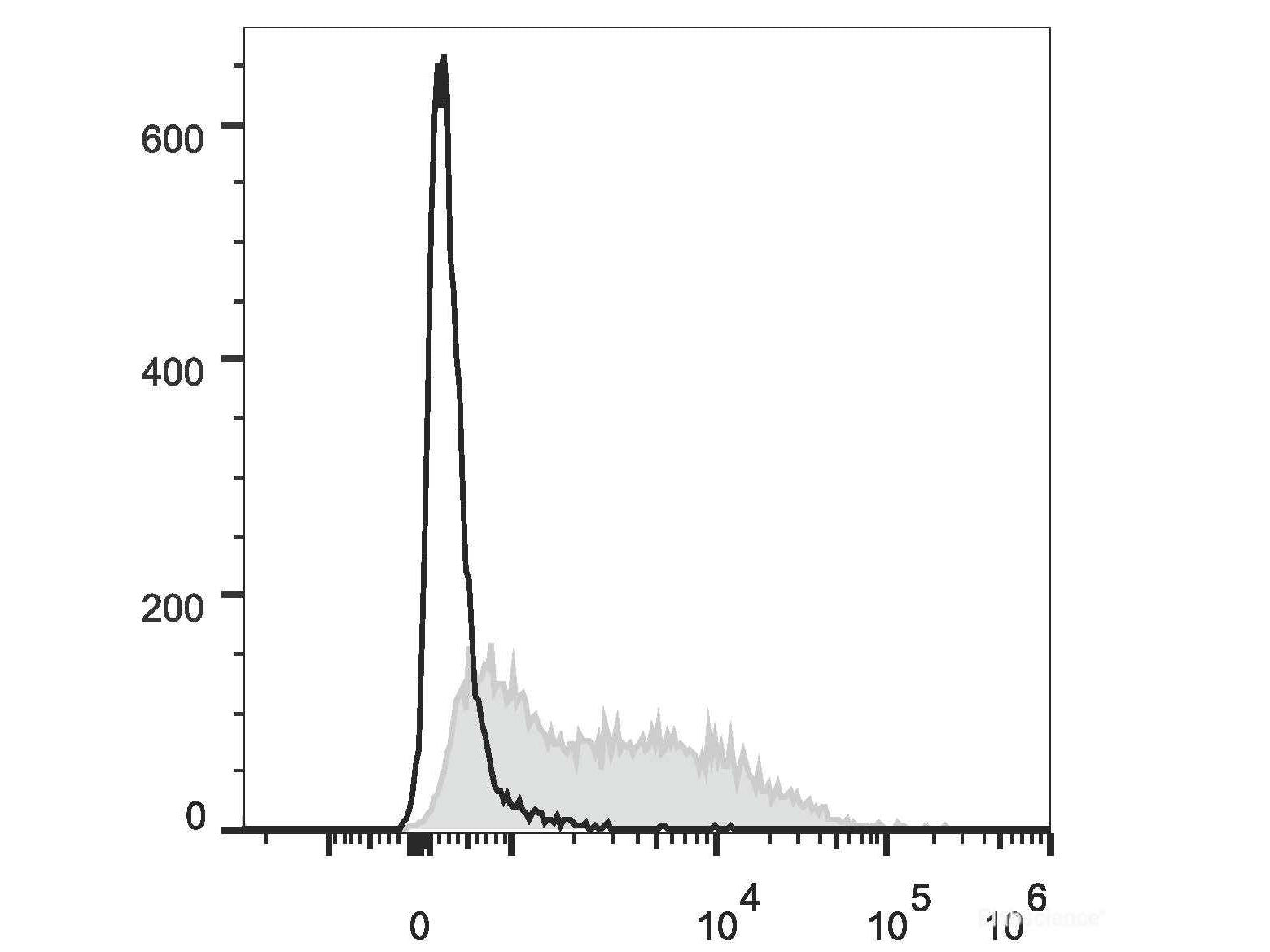 PE/Cyanine7 Anti-Mouse CD71 Antibody[R17 217.1.3/TIB-219], Biomarkers, Elabscience Biotechnology, MSE Supplies