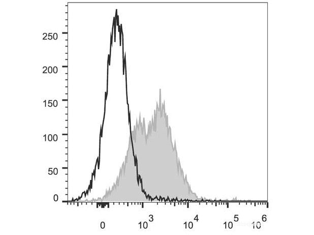 PerCP/Cyanine5.5 Anti-Mouse CD71 Antibody[R17 217.1.3/TIB-219], Biomarkers, Elabscience Biotechnology, MSE Supplies