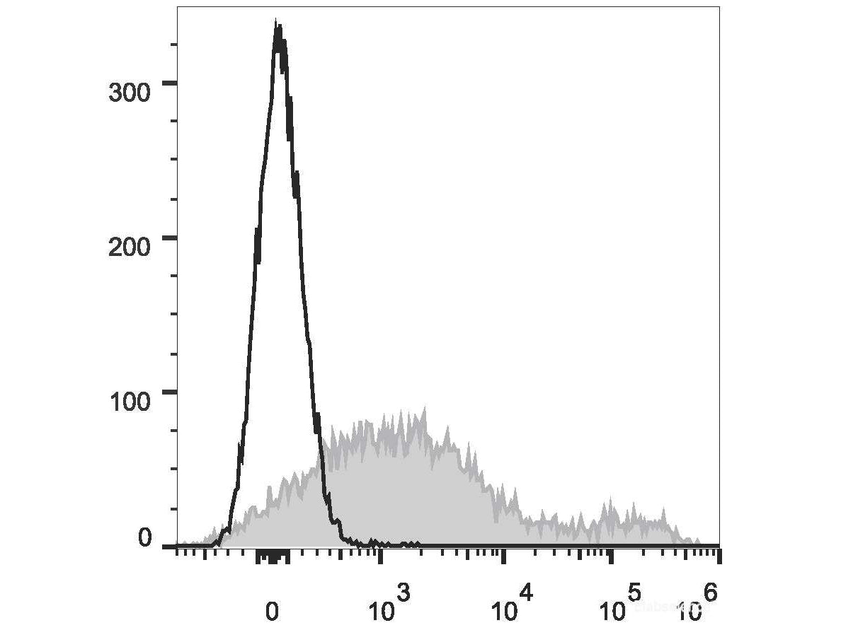 Elab Fluor® 647 Anti-Mouse CD71 Antibody[R17 217.1.3/TIB-219], Biomarkers, Elabscience Biotechnology, MSE Supplies