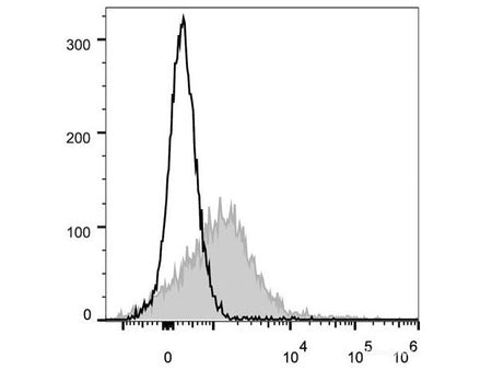 PE/Cyanine5 Anti-Mouse CD71 Antibody[R17 217.1.3/TIB-219], Biomarkers, Elabscience Biotechnology, MSE Supplies