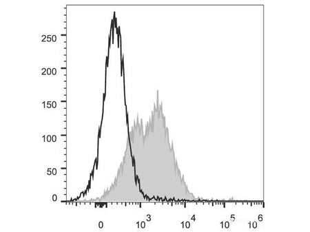 PerCP/Cyanine5.5 Anti-Mouse CD71 Antibody[R17 217.1.3/TIB-219], Biomarkers, Elabscience Biotechnology, MSE Supplies