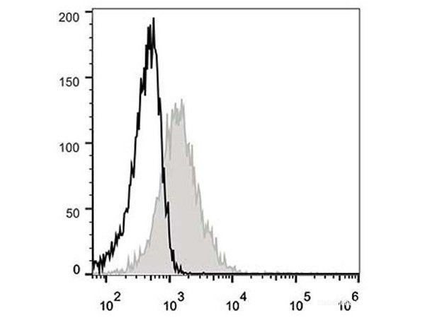 Elab Fluor® 488 Anti-Mouse CD71 Antibody[R17 217.1.3/TIB-219], Biomarkers, Elabscience Biotechnology, MSE Supplies