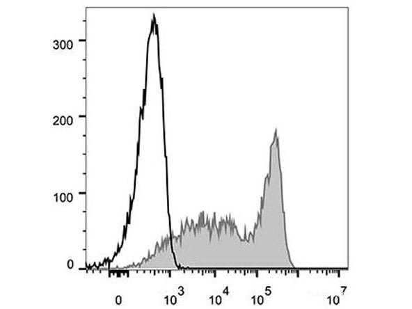 FITC Anti-Mouse CD90.2/Thy1.2 Antibody[30H12], Biomarkers, Elabscience Biotechnology, MSE Supplies