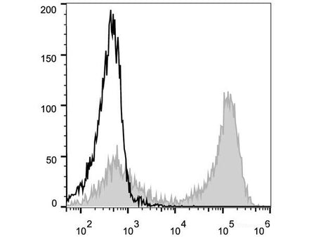 PE Anti-Mouse CD90.2/Thy1.2 Antibody[30H12], Biomarkers, Elabscience Biotechnology, MSE Supplies