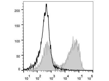 PE/Cyanine5 Anti-Mouse CD90.2/Thy1.2 Antibody[30H12], Biomarkers, Elabscience Biotechnology, MSE Supplies