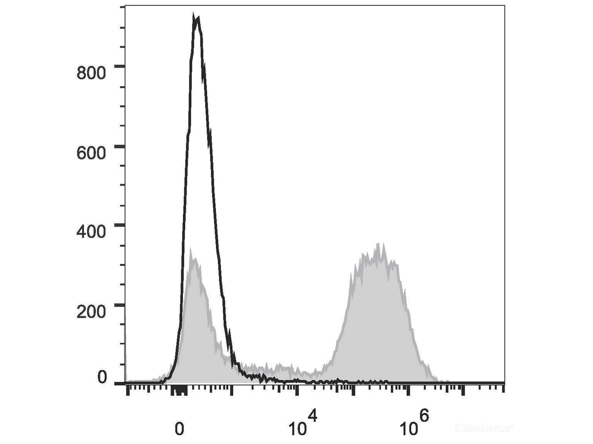 PE/Cyanine7 Anti-Mouse CD90.2/Thy1.2 Antibody[30H12], Biomarkers, Elabscience Biotechnology, MSE Supplies