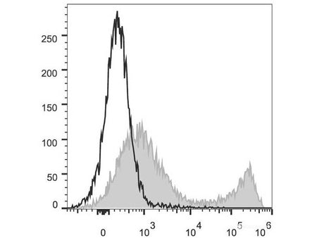 PerCP/Cyanine5.5 Anti-Mouse CD90.2/Thy1.2 Antibody[30H12], Biomarkers, Elabscience Biotechnology, MSE Supplies