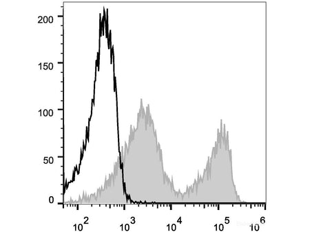 Elab Fluor® 488 Anti-Mouse CD90.2/Thy1.2 Antibody[30H12], Biomarkers, Elabscience Biotechnology, MSE Supplies