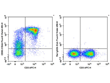 Elab Fluor® Violet 450 Anti-Mouse CD90.2/Thy1.2 Antibody[30H12], Biomarkers, Elabscience Biotechnology, MSE Supplies