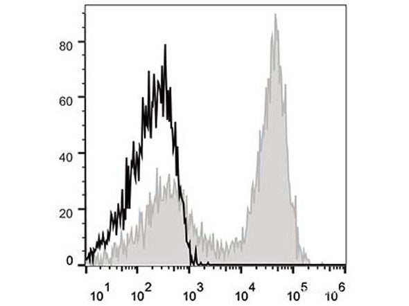 APC Anti-Mouse CD90.2/Thy1.2 Antibody[30H12], Biomarkers, Elabscience Biotechnology, MSE Supplies