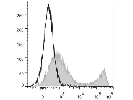 PerCP/Cyanine5.5 Anti-Mouse CD90.2/Thy1.2 Antibody[30H12], Biomarkers, Elabscience Biotechnology, MSE Supplies