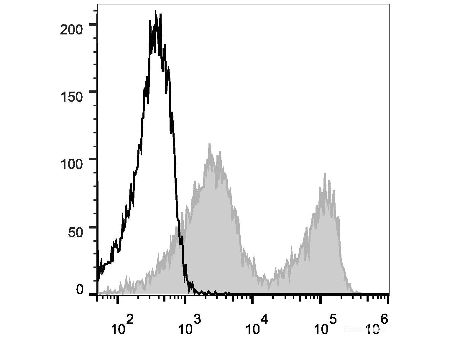 Elab Fluor® 488 Anti-Mouse CD90.2/Thy1.2 Antibody[30H12], Biomarkers, Elabscience Biotechnology, MSE Supplies