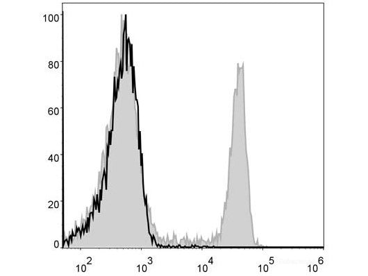 FITC Anti-Mouse CD4 Antibody[GK1.5], Biomarkers, Elabscience Biotechnology, MSE Supplies