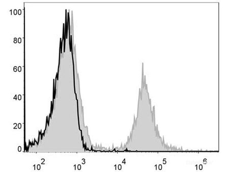 PE Anti-Mouse CD4 Antibody[GK1.5], Biomarkers, Elabscience Biotechnology, MSE Supplies