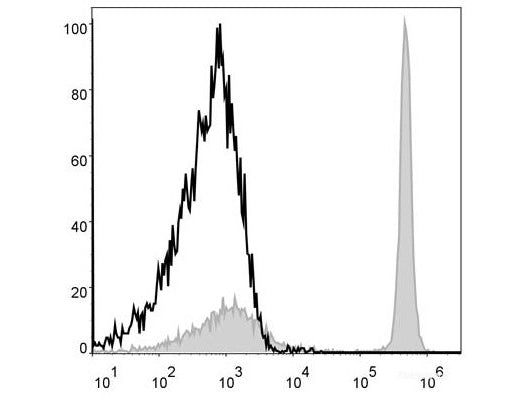 APC Anti-Mouse CD4 Antibody[GK1.5], Biomarkers, Elabscience Biotechnology, MSE Supplies