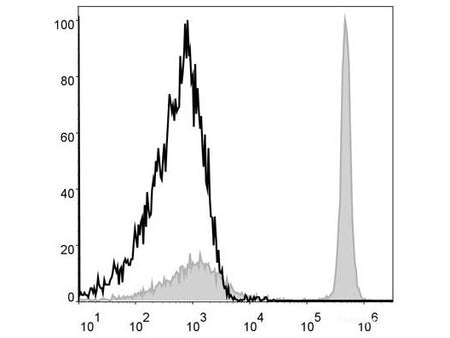 APC Anti-Mouse CD4 Antibody[GK1.5], Biomarkers, Elabscience Biotechnology, MSE Supplies
