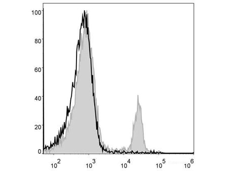 PerCP Anti-Mouse CD4 Antibody[GK1.5], Biomarkers, Elabscience Biotechnology, MSE Supplies