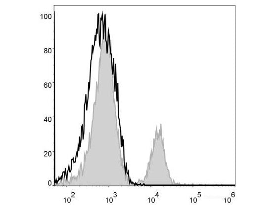 PE/Cyanine5 Anti-Mouse CD4 Antibody[GK1.5], Biomarkers, Elabscience Biotechnology, MSE Supplies