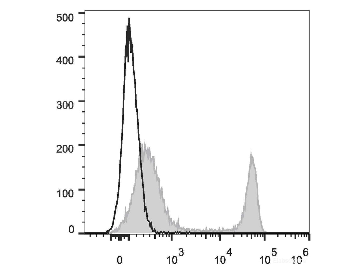 PE/Cyanine7 Anti-Mouse CD4 Antibody[GK1.5], Biomarkers, Elabscience Biotechnology, MSE Supplies