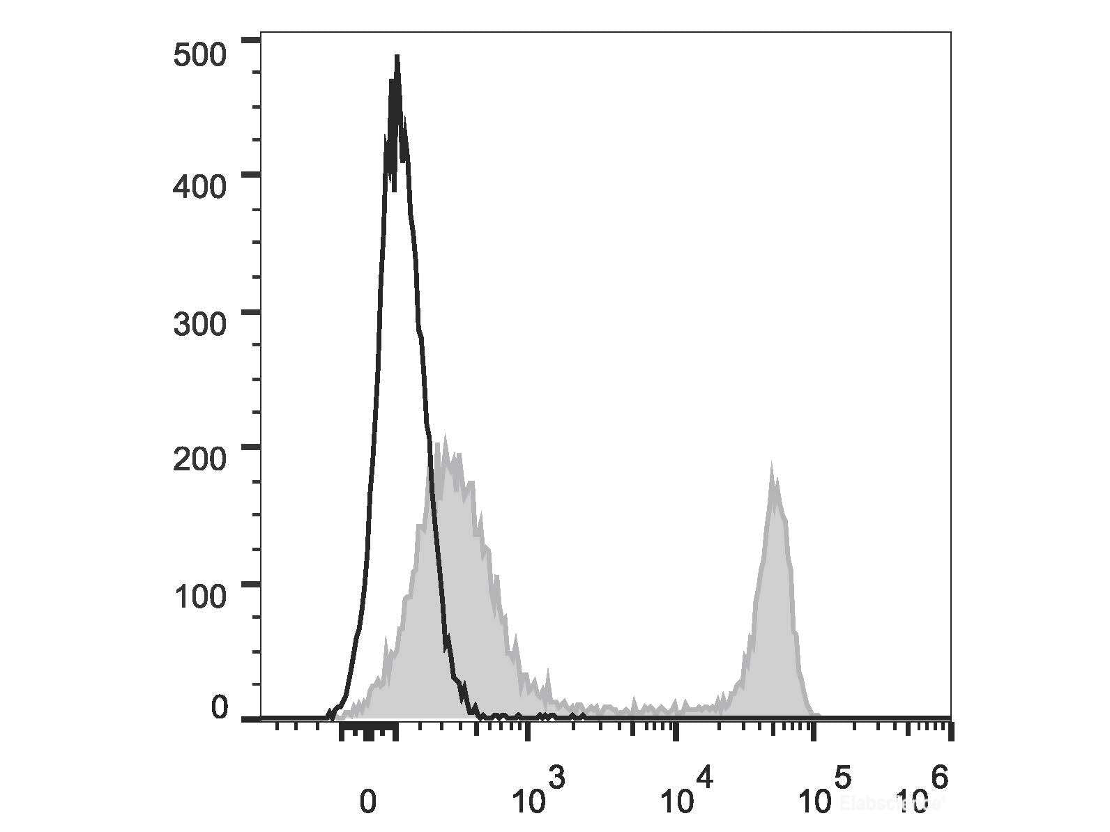 PE/Cyanine7 Anti-Mouse CD4 Antibody[GK1.5], Biomarkers, Elabscience Biotechnology, MSE Supplies