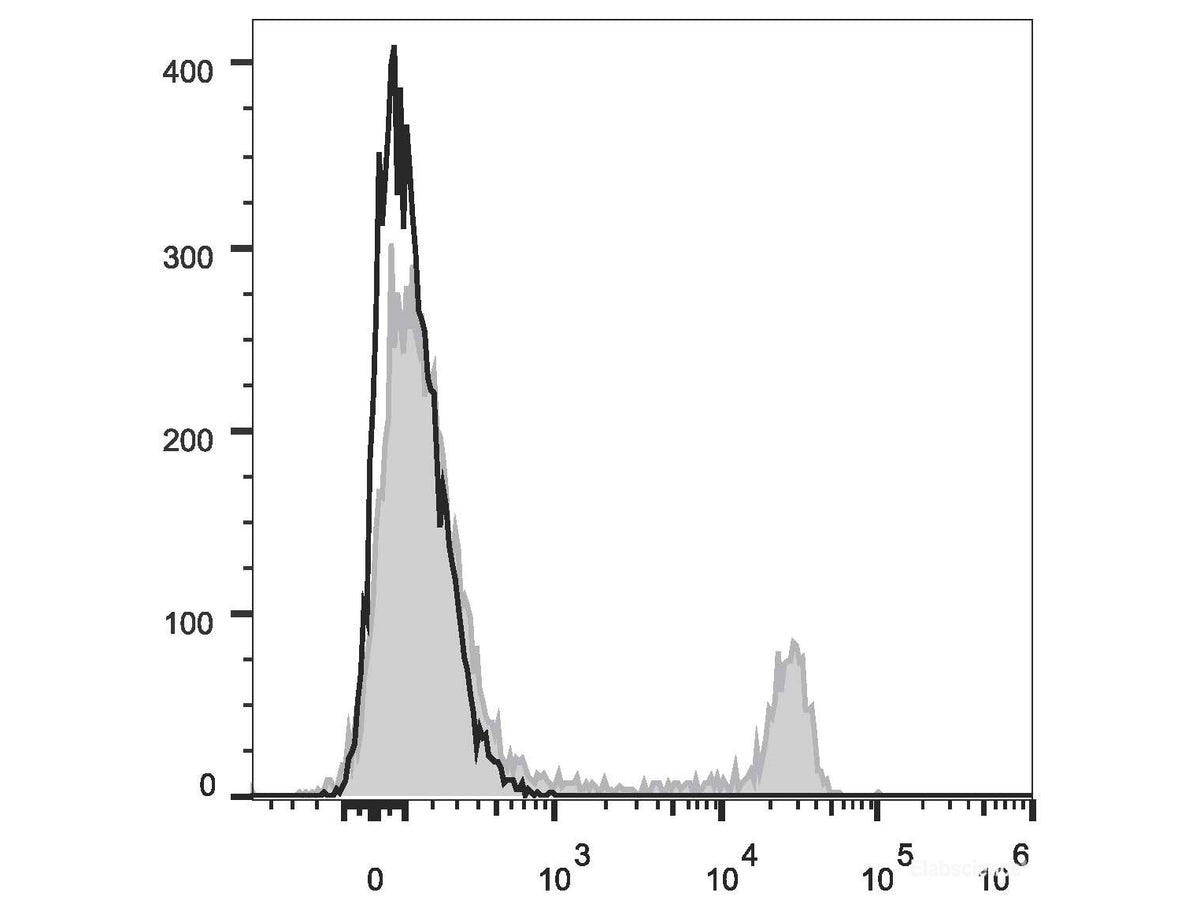 PE/Cyanine5.5 Anti-Mouse CD4 Antibody[GK1.5], Biomarkers, Elabscience Biotechnology, MSE Supplies