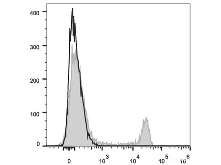 PE/Cyanine5.5 Anti-Mouse CD4 Antibody[GK1.5], Biomarkers, Elabscience Biotechnology, MSE Supplies