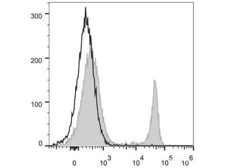 PerCP/Cyanine5.5 Anti-Mouse CD4 Antibody[GK1.5], Biomarkers, Elabscience Biotechnology, MSE Supplies