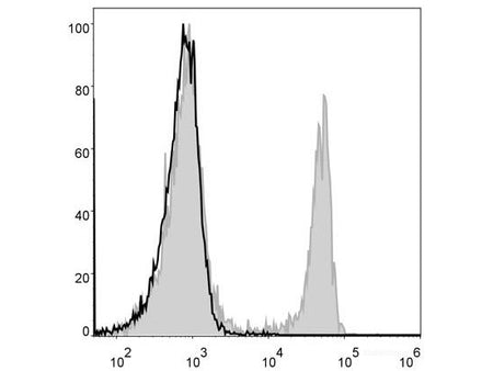 Elab Fluor® 488 Anti-Mouse CD4 Antibody[GK1.5], Biomarkers, Elabscience Biotechnology, MSE Supplies
