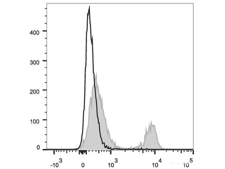 PE/Elab Fluor® 594 Anti-Mouse CD4 Antibody[GK1.5], Biomarkers, Elabscience Biotechnology, MSE Supplies