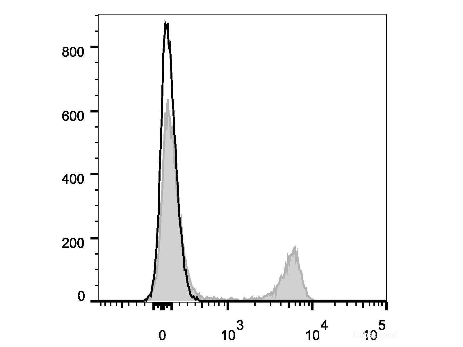 Elab Fluor® Violet 450 Anti-Mouse CD4 Antibody[GK1.5], Biomarkers, Elabscience Biotechnology, MSE Supplies