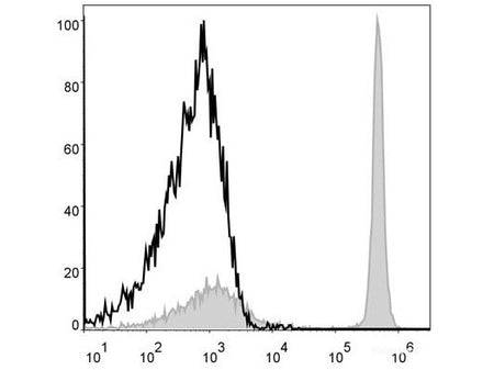 APC Anti-Mouse CD4 Antibody[GK1.5], Biomarkers, Elabscience Biotechnology, MSE Supplies