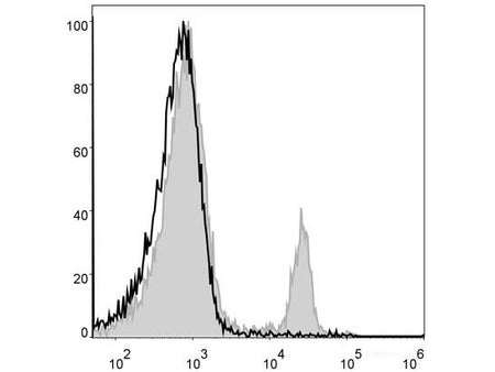 PerCP Anti-Mouse CD4 Antibody[GK1.5], Biomarkers, Elabscience Biotechnology, MSE Supplies