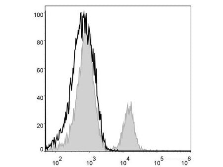 PE/Cyanine5 Anti-Mouse CD4 Antibody[GK1.5], Biomarkers, Elabscience Biotechnology, MSE Supplies