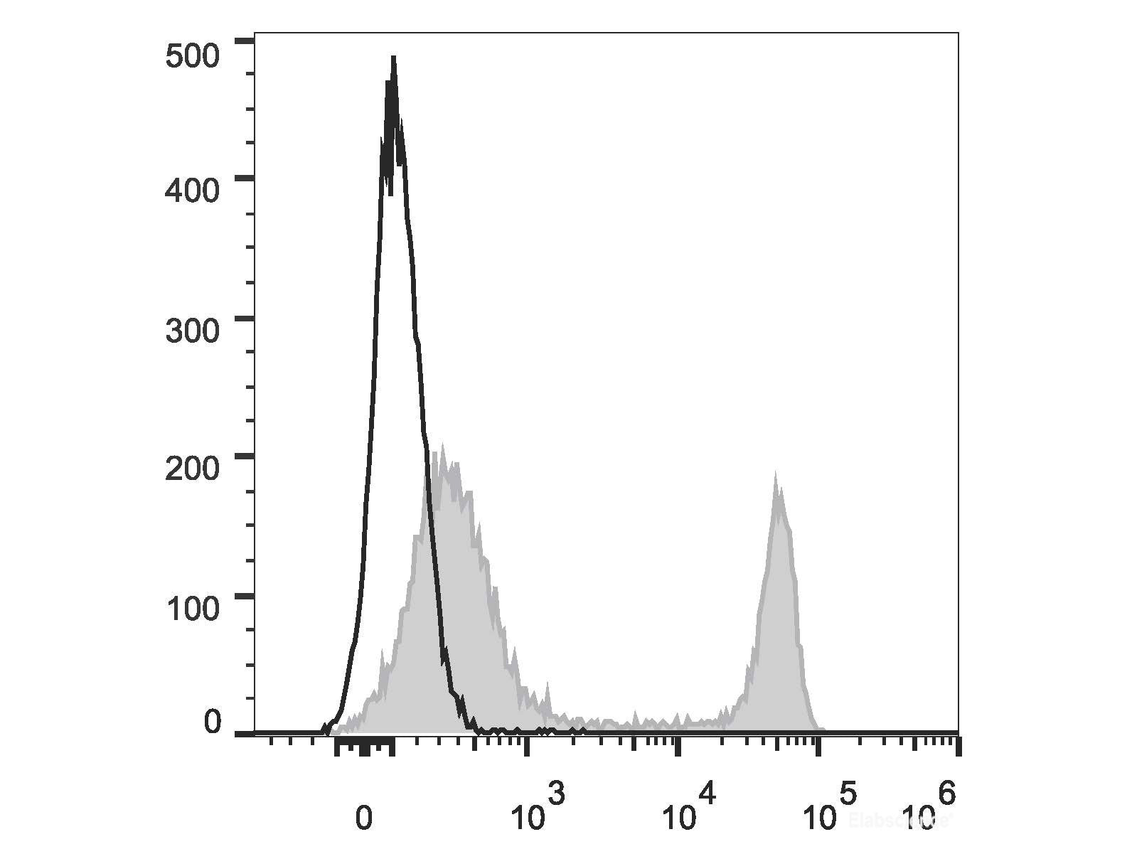 PE/Cyanine7 Anti-Mouse CD4 Antibody[GK1.5], Biomarkers, Elabscience Biotechnology, MSE Supplies