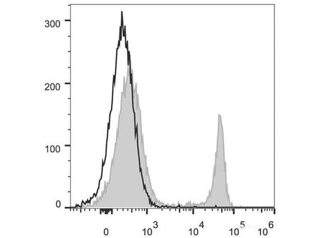 PerCP/Cyanine5.5 Anti-Mouse CD4 Antibody[GK1.5], Biomarkers, Elabscience Biotechnology, MSE Supplies