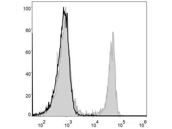 Elab Fluor® 488 Anti-Mouse CD4 Antibody[GK1.5], Biomarkers, Elabscience Biotechnology, MSE Supplies