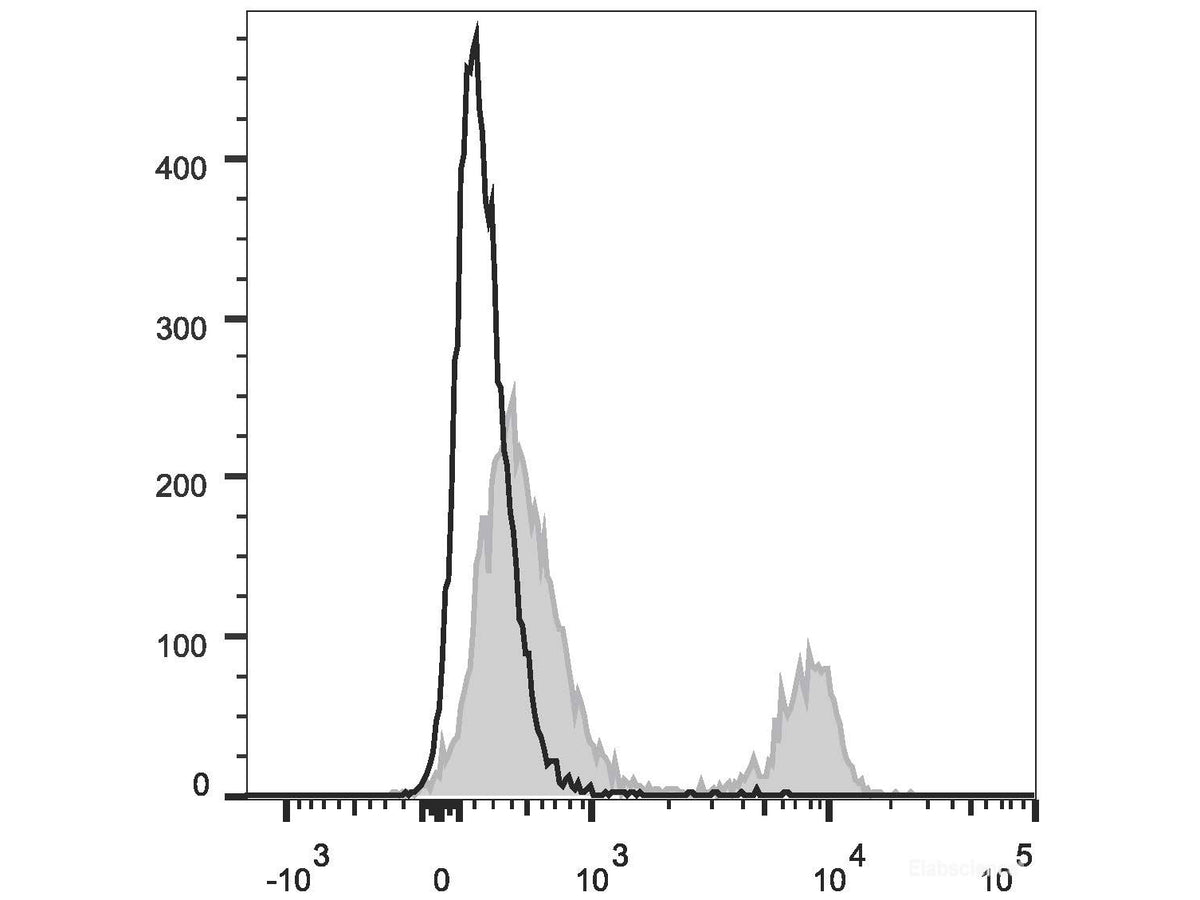 PE/Elab Fluor® 594 Anti-Mouse CD4 Antibody[GK1.5], Biomarkers, Elabscience Biotechnology, MSE Supplies