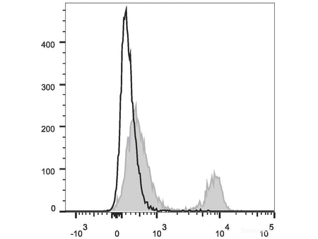 PE/Elab Fluor® 594 Anti-Mouse CD4 Antibody[GK1.5], Biomarkers, Elabscience Biotechnology, MSE Supplies