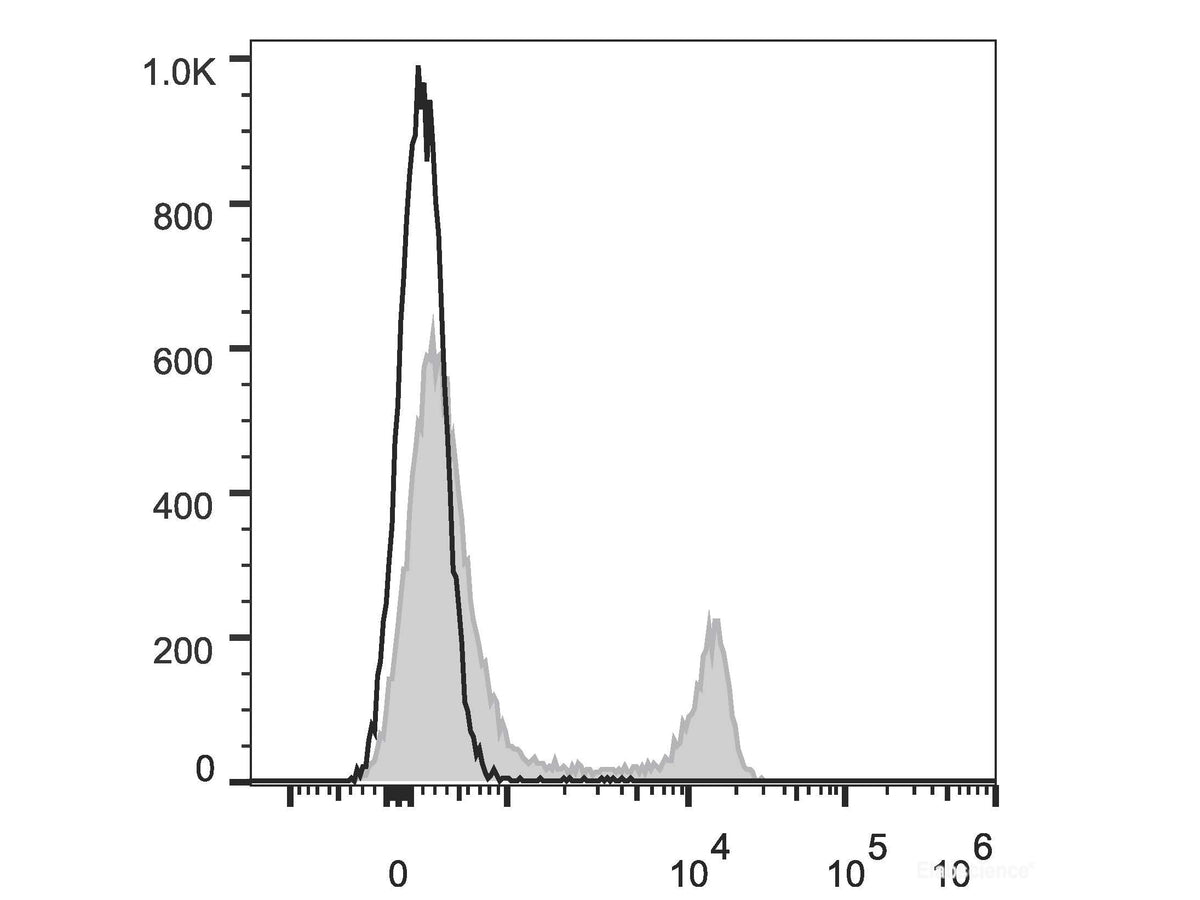 Elab Fluor® Red 780 Anti-Mouse CD4 Antibody[GK1.5], Biomarkers, Elabscience Biotechnology, MSE Supplies