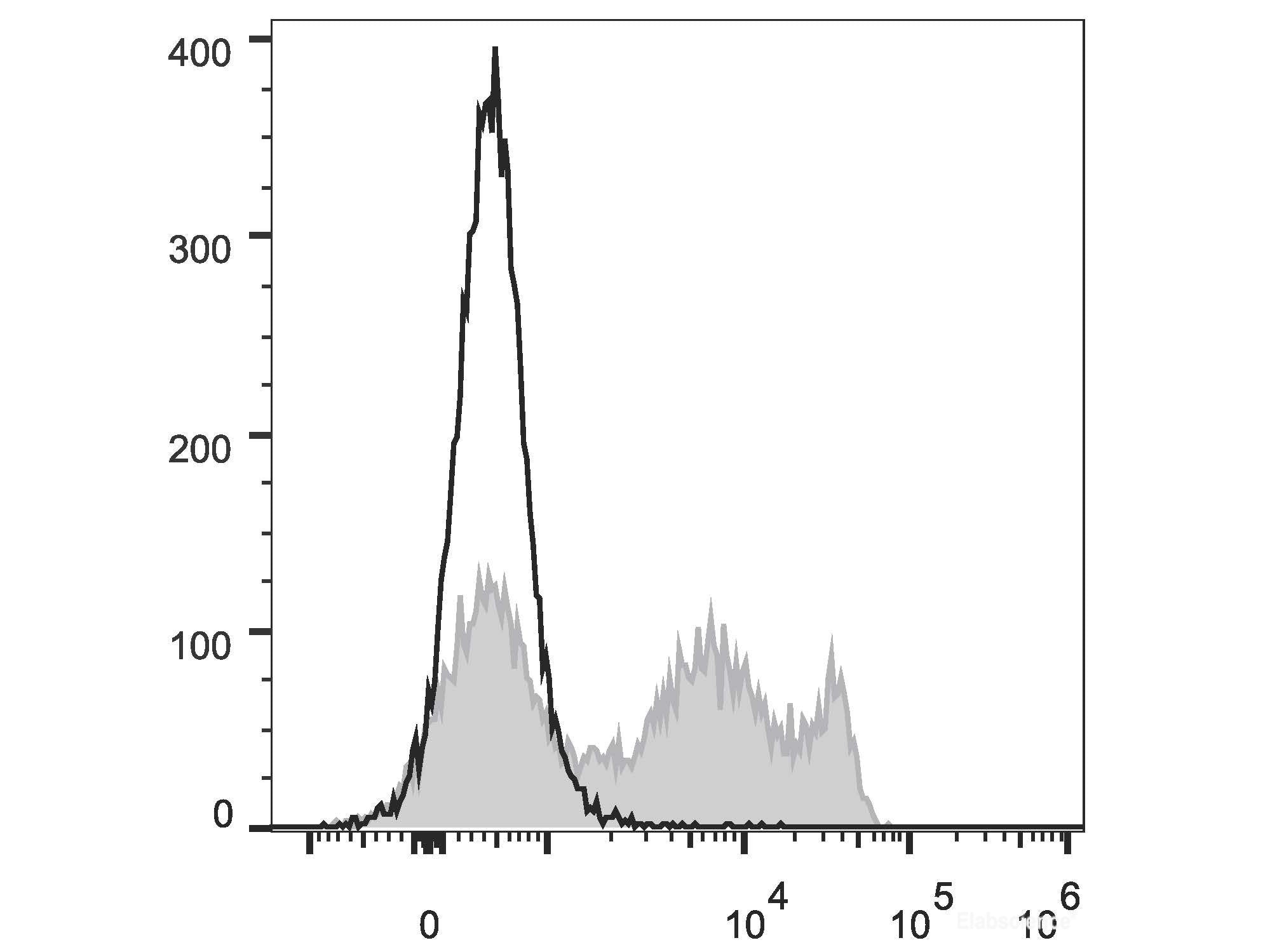 FITC Anti-Rat CD8a Antibody[OX-8], Biomarkers, Elabscience Biotechnology, MSE Supplies
