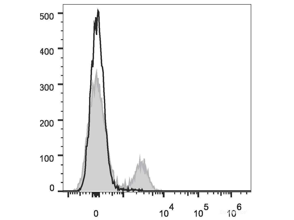 APC Anti-Rat CD8a Antibody[OX-8], Biomarkers, Elabscience Biotechnology, MSE Supplies