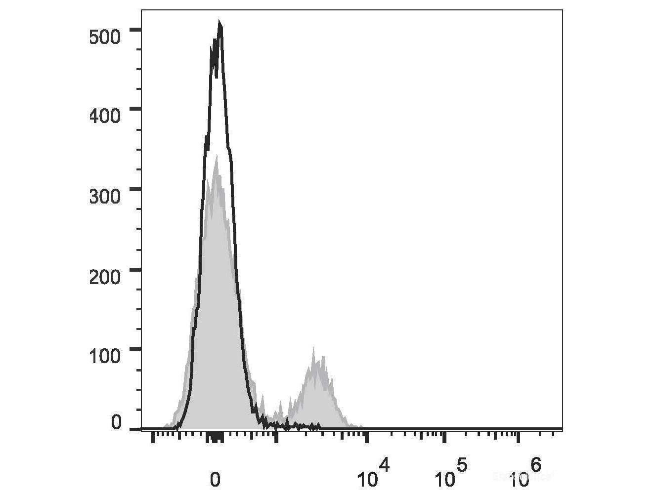APC Anti-Rat CD8a Antibody[OX-8], Biomarkers, Elabscience Biotechnology, MSE Supplies
