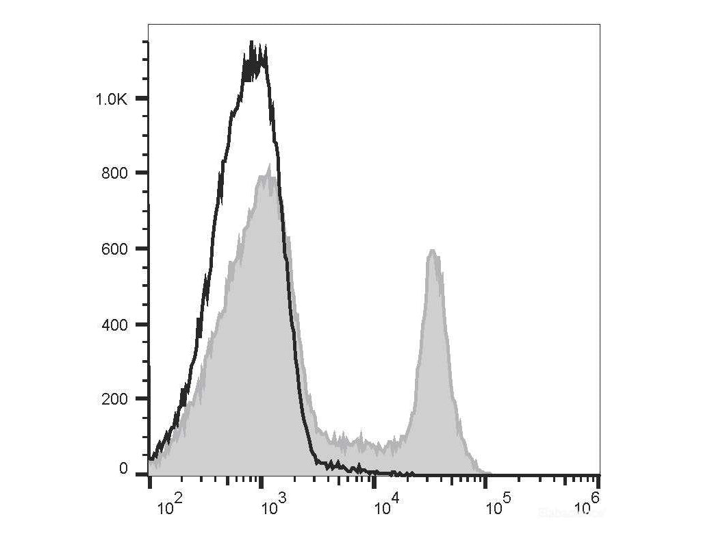PE/Cyanine5.5 Anti-Rat CD8a Antibody[OX-8], Biomarkers, Elabscience Biotechnology, MSE Supplies