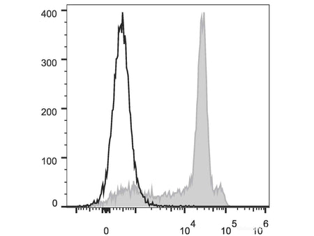 Elab Fluor® 488 Anti-Rat CD8a Antibody[OX-8], Biomarkers, Elabscience Biotechnology, MSE Supplies