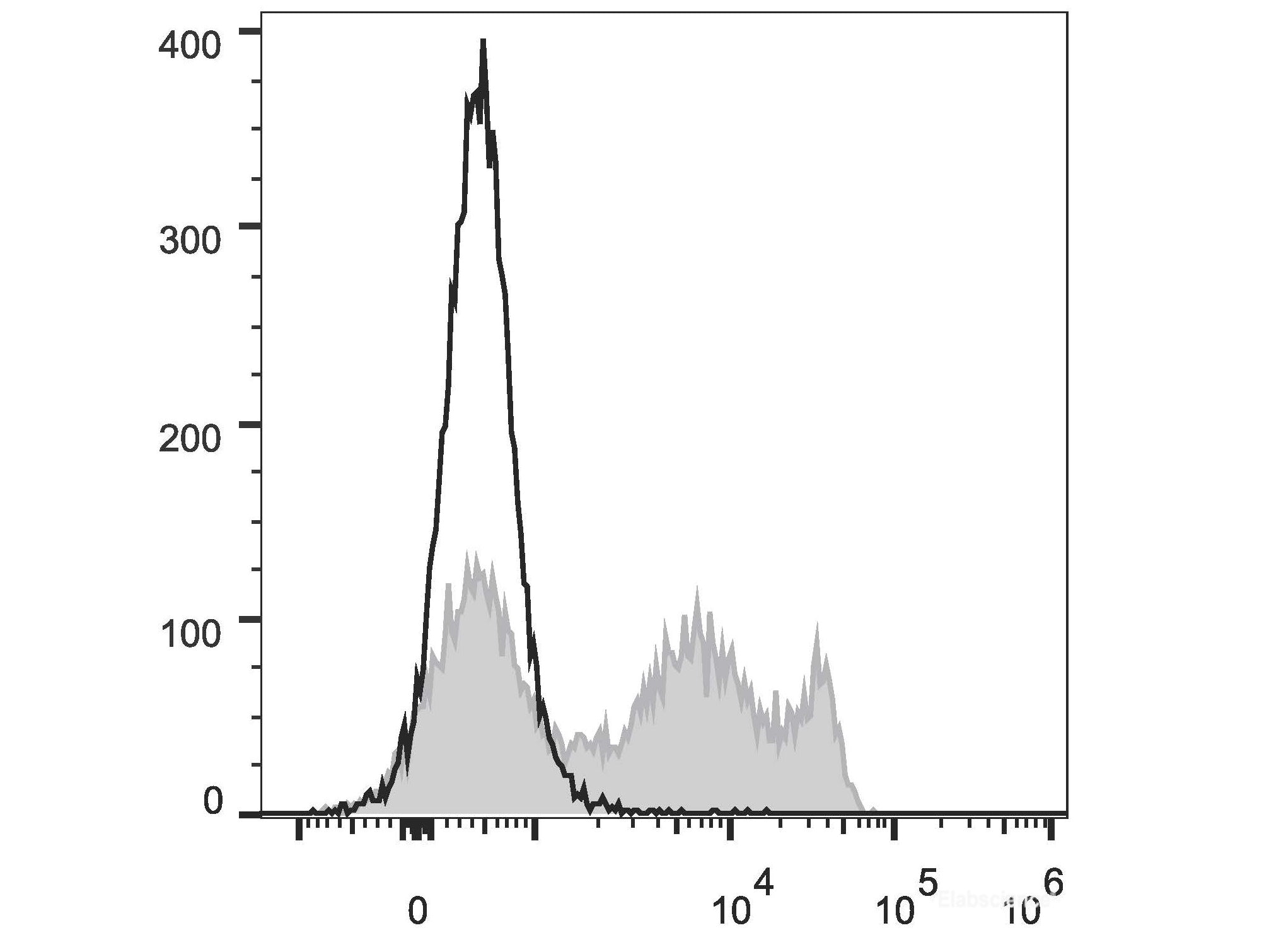 FITC Anti-Rat CD8a Antibody[OX-8], Biomarkers, Elabscience Biotechnology, MSE Supplies