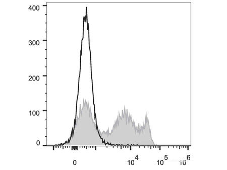 FITC Anti-Rat CD8a Antibody[OX-8], Biomarkers, Elabscience Biotechnology, MSE Supplies