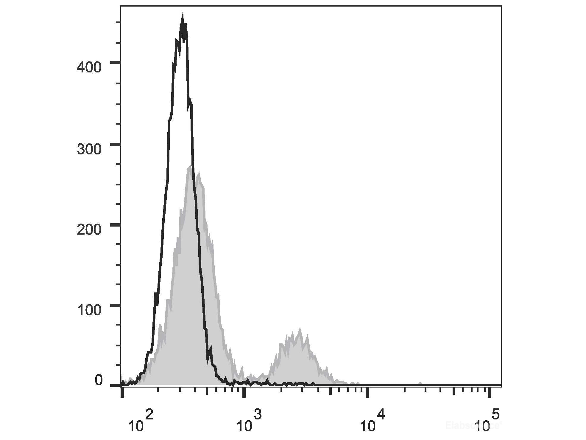 APC Anti-Rat CD8a Antibody[OX-8], Biomarkers, Elabscience Biotechnology, MSE Supplies