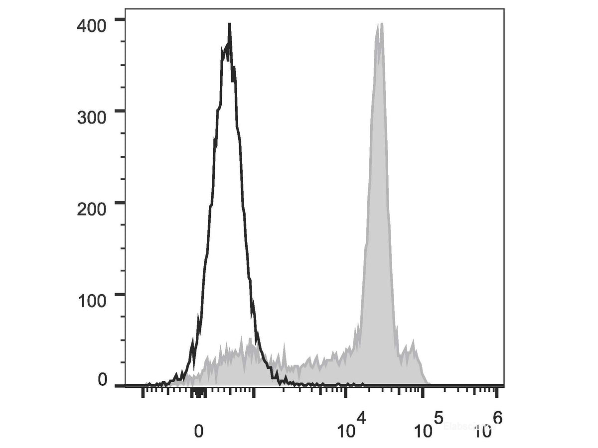 Elab Fluor® 488 Anti-Rat CD8a Antibody[OX-8], Biomarkers, Elabscience Biotechnology, MSE Supplies