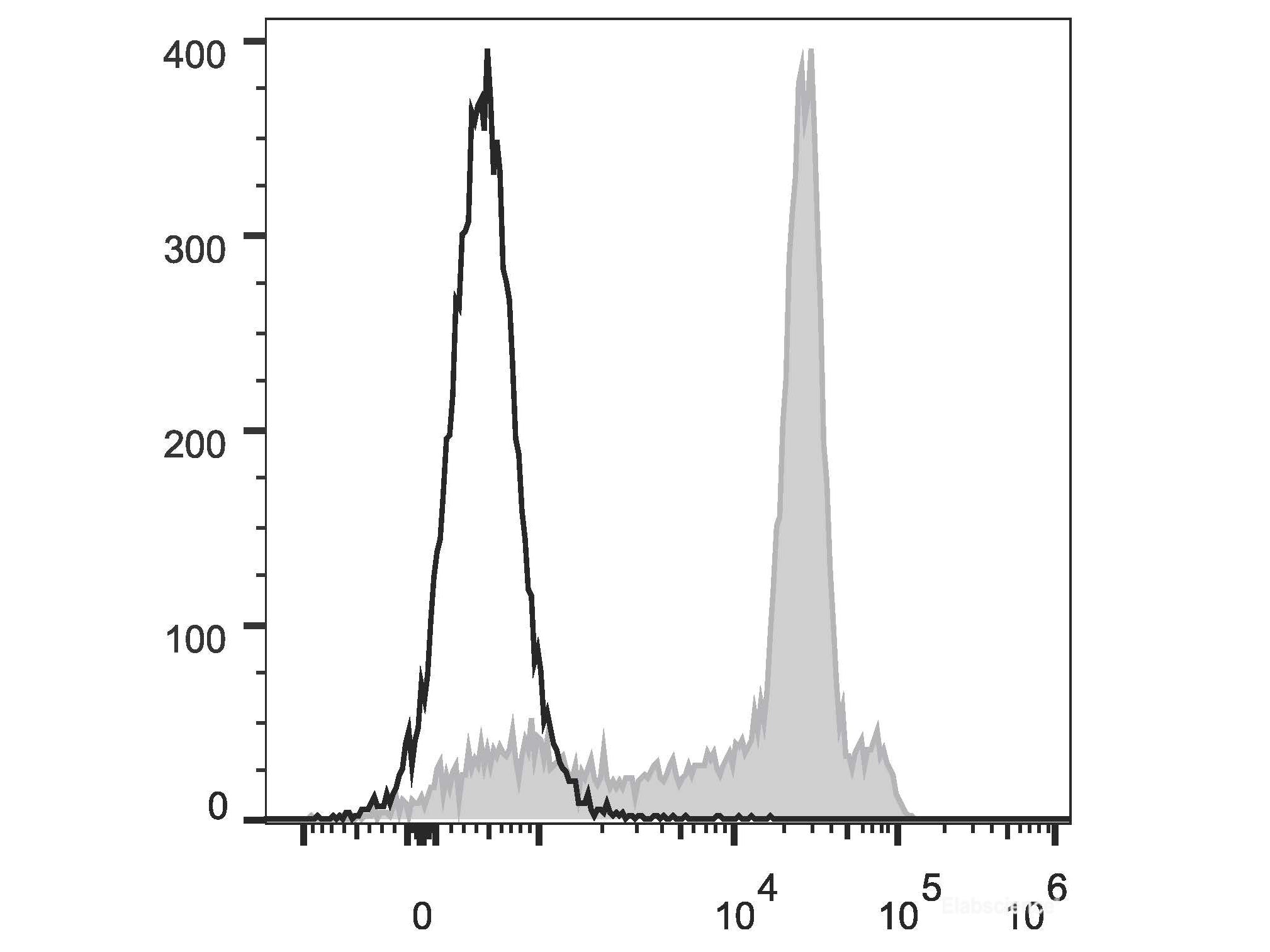 Elab Fluor® 488 Anti-Rat CD8a Antibody[OX-8], Biomarkers, Elabscience Biotechnology, MSE Supplies